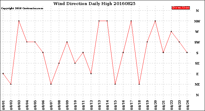Milwaukee Weather Wind Direction<br>Daily High