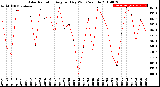 Milwaukee Weather Solar Radiation<br>Avg per Day W/m2/minute