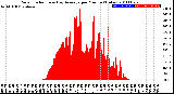 Milwaukee Weather Solar Radiation<br>& Day Average<br>per Minute<br>(Today)