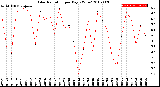 Milwaukee Weather Solar Radiation<br>per Day KW/m2