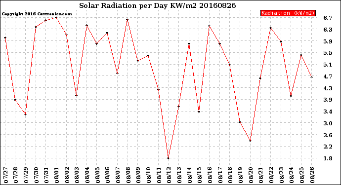 Milwaukee Weather Solar Radiation<br>per Day KW/m2