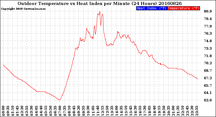 Milwaukee Weather Outdoor Temperature<br>vs Heat Index<br>per Minute<br>(24 Hours)
