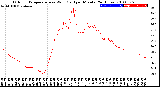 Milwaukee Weather Outdoor Temperature<br>vs Wind Chill<br>per Minute<br>(24 Hours)