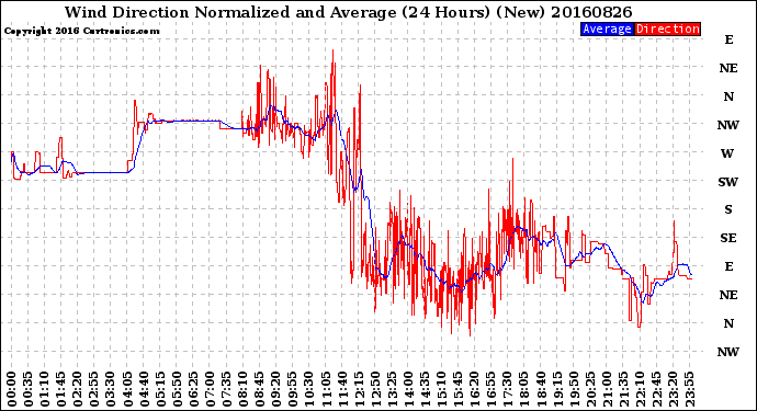 Milwaukee Weather Wind Direction<br>Normalized and Average<br>(24 Hours) (New)