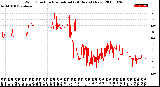 Milwaukee Weather Wind Direction<br>Normalized<br>(24 Hours) (New)