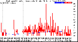 Milwaukee Weather Wind Speed<br>Actual and Average<br>by Minute<br>(24 Hours) (New)