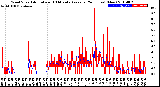 Milwaukee Weather Wind Speed<br>Actual and 10 Minute<br>Average<br>(24 Hours) (New)