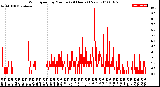 Milwaukee Weather Wind Speed<br>by Minute<br>(24 Hours) (New)