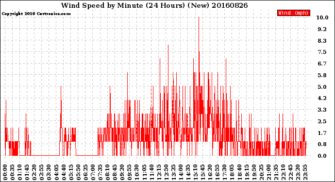 Milwaukee Weather Wind Speed<br>by Minute<br>(24 Hours) (New)