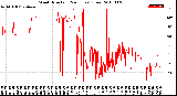 Milwaukee Weather Wind Direction<br>(24 Hours) (Raw)