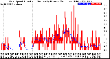 Milwaukee Weather Wind Speed<br>Actual and Median<br>by Minute<br>(24 Hours) (Old)