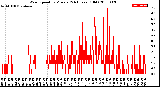 Milwaukee Weather Wind Speed<br>by Minute<br>(24 Hours) (Old)