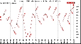 Milwaukee Weather Wind Speed<br>10 Minute Average<br>(4 Hours)