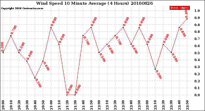 Milwaukee Weather Wind Speed<br>10 Minute Average<br>(4 Hours)