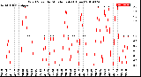 Milwaukee Weather Wind Speed<br>by Minute mph<br>(1 Hour)