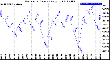 Milwaukee Weather Barometric Pressure<br>Daily High