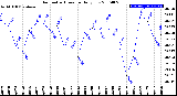 Milwaukee Weather Barometric Pressure<br>Daily Low