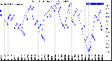 Milwaukee Weather Wind Chill<br>Daily Low