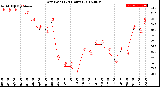 Milwaukee Weather Dew Point<br>(24 Hours)