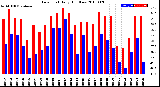 Milwaukee Weather Dew Point<br>Daily High/Low