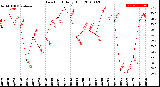 Milwaukee Weather Dew Point<br>Daily High