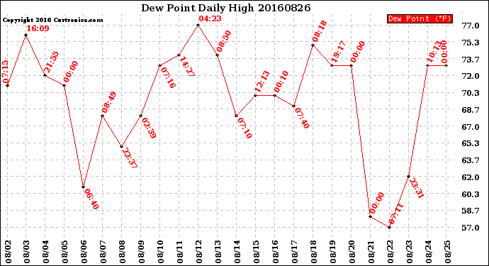 Milwaukee Weather Dew Point<br>Daily High