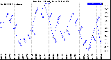 Milwaukee Weather Dew Point<br>Daily Low