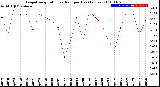 Milwaukee Weather Evapotranspiration<br>vs Rain per Day<br>(Inches)