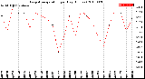 Milwaukee Weather Evapotranspiration<br>per Day (Inches)