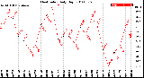 Milwaukee Weather Heat Index<br>Daily High