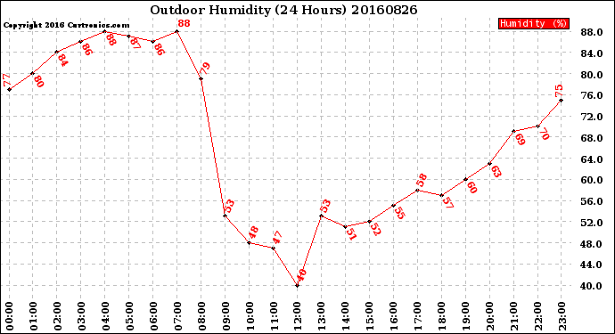 Milwaukee Weather Outdoor Humidity<br>(24 Hours)