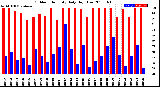 Milwaukee Weather Outdoor Humidity<br>Daily High/Low