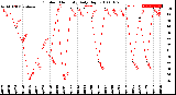 Milwaukee Weather Outdoor Humidity<br>Daily High