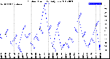 Milwaukee Weather Outdoor Humidity<br>Daily Low