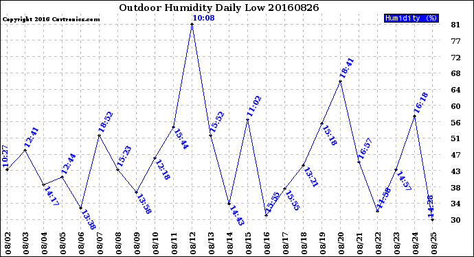 Milwaukee Weather Outdoor Humidity<br>Daily Low