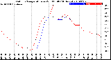 Milwaukee Weather Outdoor Temperature<br>vs Wind Chill<br>(24 Hours)