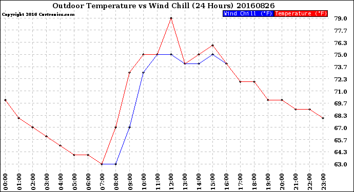 Milwaukee Weather Outdoor Temperature<br>vs Wind Chill<br>(24 Hours)