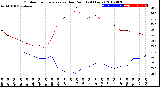 Milwaukee Weather Outdoor Temperature<br>vs Dew Point<br>(24 Hours)