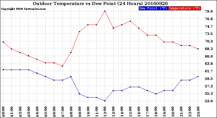 Milwaukee Weather Outdoor Temperature<br>vs Dew Point<br>(24 Hours)