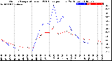 Milwaukee Weather Outdoor Temperature<br>vs THSW Index<br>per Hour<br>(24 Hours)