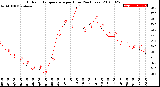 Milwaukee Weather Outdoor Temperature<br>per Hour<br>(24 Hours)