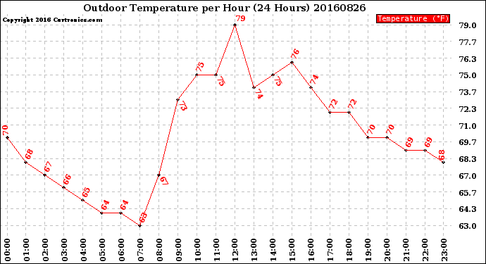 Milwaukee Weather Outdoor Temperature<br>per Hour<br>(24 Hours)