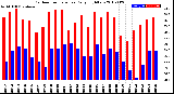 Milwaukee Weather Outdoor Temperature<br>Daily High/Low