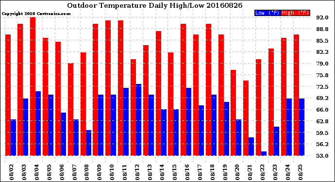 Milwaukee Weather Outdoor Temperature<br>Daily High/Low