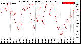 Milwaukee Weather Outdoor Temperature<br>Daily High