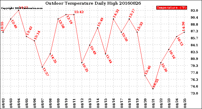 Milwaukee Weather Outdoor Temperature<br>Daily High