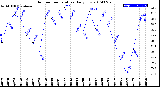 Milwaukee Weather Outdoor Temperature<br>Daily Low