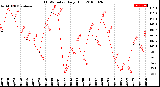 Milwaukee Weather THSW Index<br>Daily High