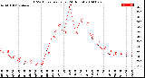 Milwaukee Weather THSW Index<br>per Hour<br>(24 Hours)