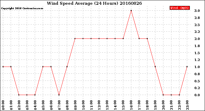 Milwaukee Weather Wind Speed<br>Average<br>(24 Hours)